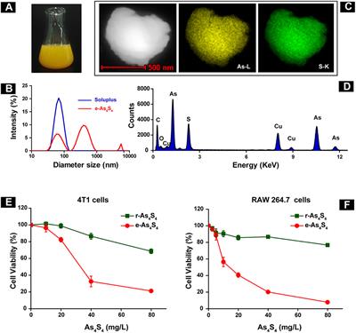 Inhibition of Murine Breast Cancer Metastases by Hydrophilic As4S4 Nanoparticles Is Associated With Decreased ROS and HIF-1α Downregulation